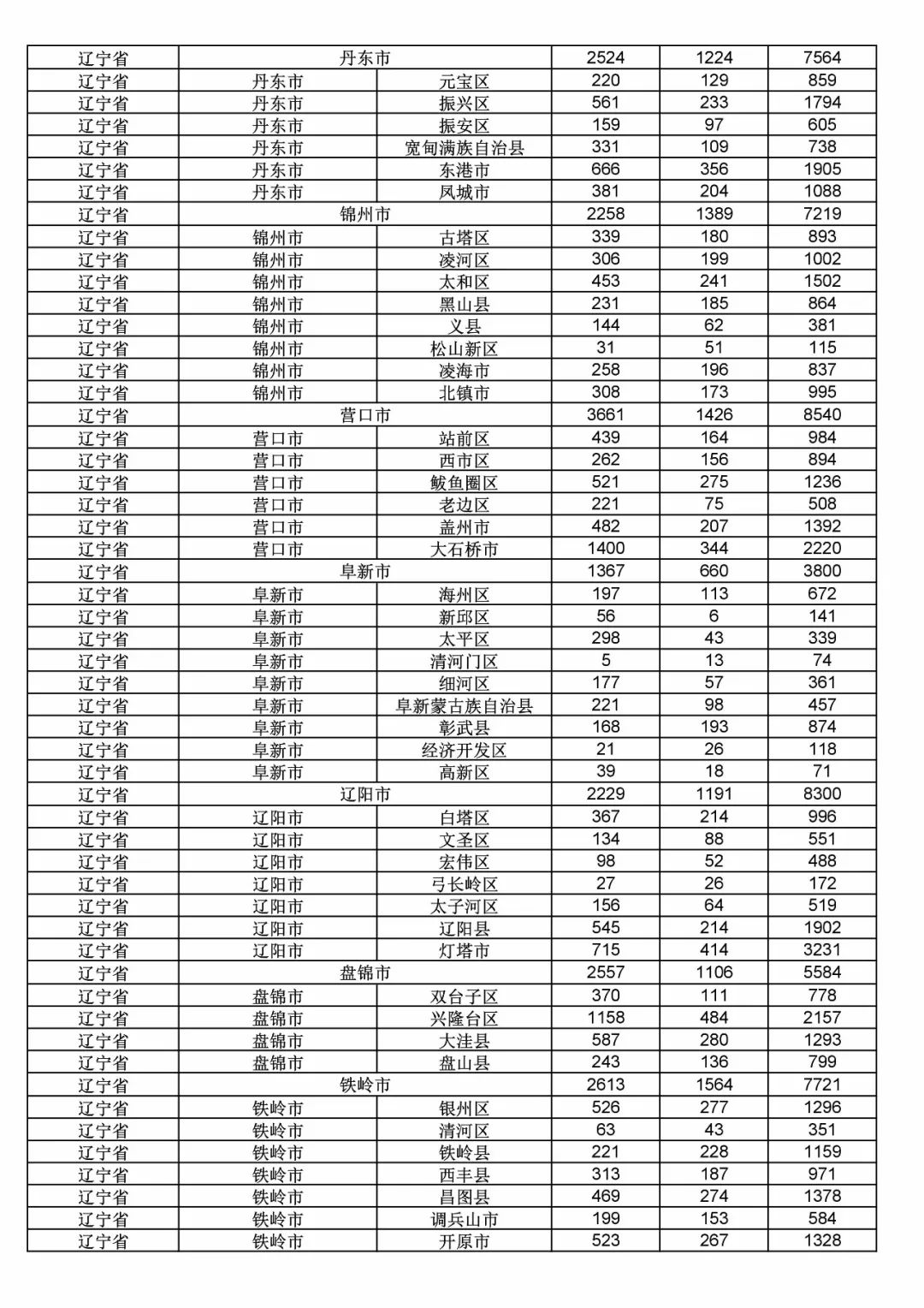 2017年度商標(biāo)申請(qǐng)量這五個(gè)省市最多?。ǜ礁魇∈薪y(tǒng)計(jì)詳表）