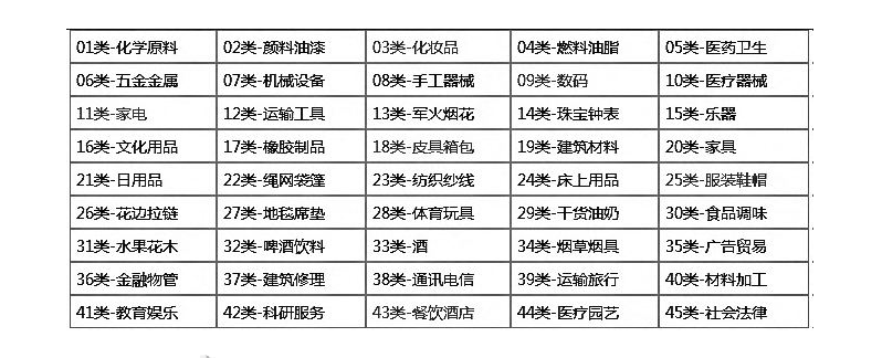 商標種類與商標分類定義不同，區(qū)別你知道嗎？