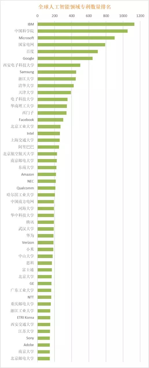 全球在人工智能領(lǐng)域的有效專利數(shù)量50強排名