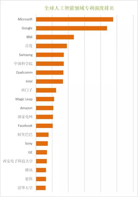 全球人工智能領(lǐng)域的專利強度