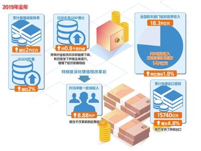 2020年將鞏固拓展減稅降費(fèi)成果