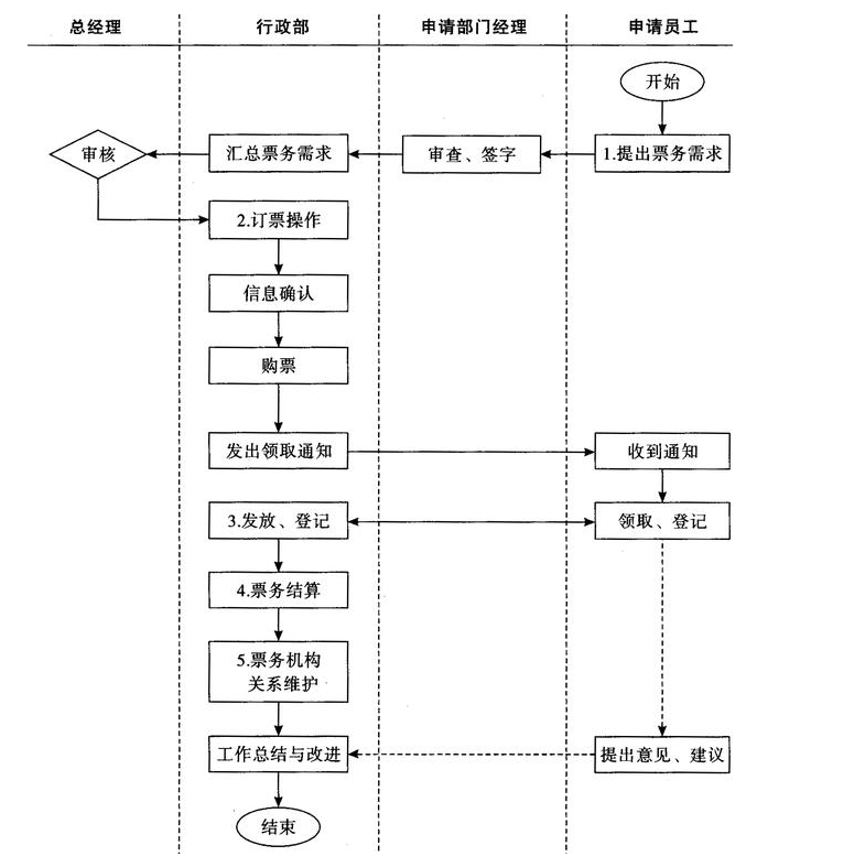 票務管理流程圖.png